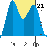 Strawberry Bay tide chart for Tuesday, February 21, 2023