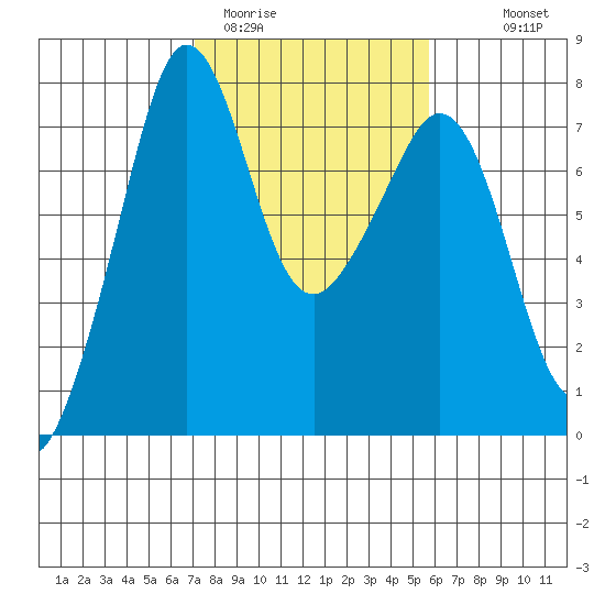 Strawberry Bay tide chart for Wednesday, February 22, 2023
