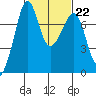 Strawberry Bay tide chart for Wednesday, February 22, 2023