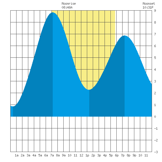 Strawberry Bay tide chart for Thursday, February 23, 2023