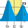 Strawberry Bay tide chart for Thursday, February 23, 2023