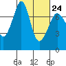 Strawberry Bay tide chart for Friday, February 24, 2023