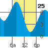 Strawberry Bay tide chart for Saturday, February 25, 2023