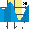 Strawberry Bay tide chart for Sunday, February 26, 2023