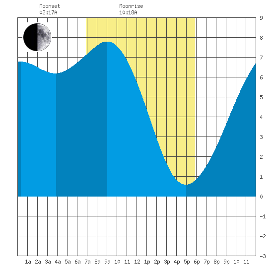 Strawberry Bay tide chart for Monday, February 27, 2023