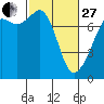 Strawberry Bay tide chart for Monday, February 27, 2023