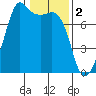 Strawberry Bay tide chart for Thursday, February 2, 2023