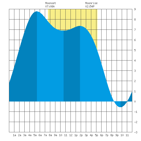 Strawberry Bay tide chart for Friday, February 3, 2023