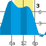 Strawberry Bay tide chart for Friday, February 3, 2023