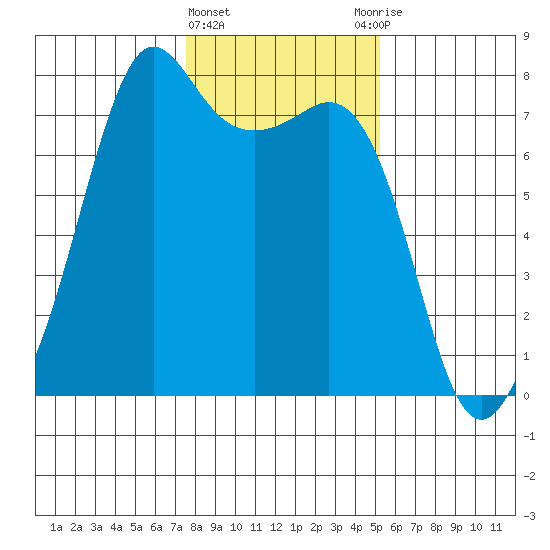 Strawberry Bay tide chart for Saturday, February 4, 2023