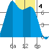 Strawberry Bay tide chart for Saturday, February 4, 2023