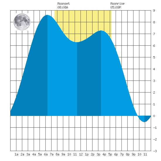 Strawberry Bay tide chart for Sunday, February 5, 2023