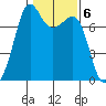 Strawberry Bay tide chart for Monday, February 6, 2023