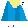 Strawberry Bay tide chart for Tuesday, February 7, 2023