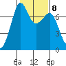 Strawberry Bay tide chart for Wednesday, February 8, 2023