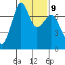 Strawberry Bay tide chart for Thursday, February 9, 2023