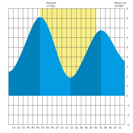 Strawberry Bay tide chart for Friday, March 10, 2023