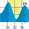 Strawberry Bay tide chart for Saturday, March 11, 2023