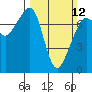 Strawberry Bay tide chart for Sunday, March 12, 2023