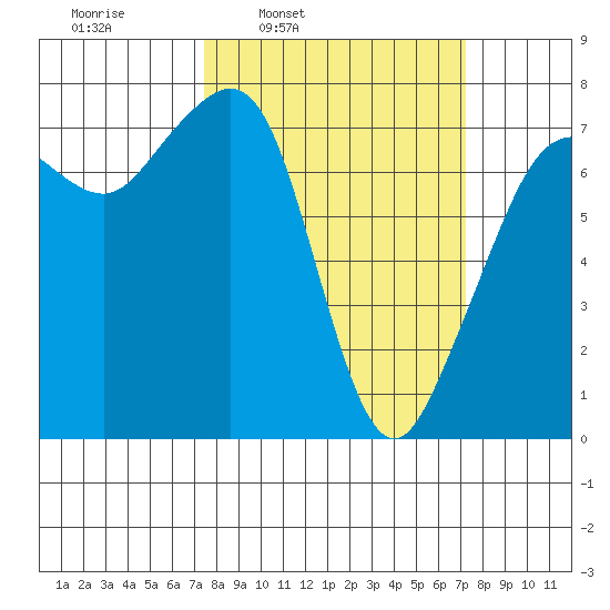 Strawberry Bay tide chart for Monday, March 13, 2023