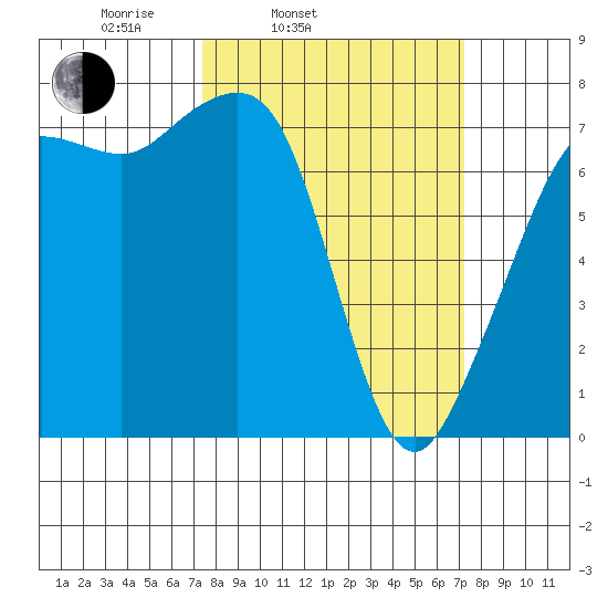 Strawberry Bay tide chart for Tuesday, March 14, 2023