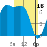 Strawberry Bay tide chart for Thursday, March 16, 2023