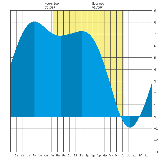 Strawberry Bay tide chart for Friday, March 17, 2023