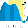 Strawberry Bay tide chart for Friday, March 17, 2023