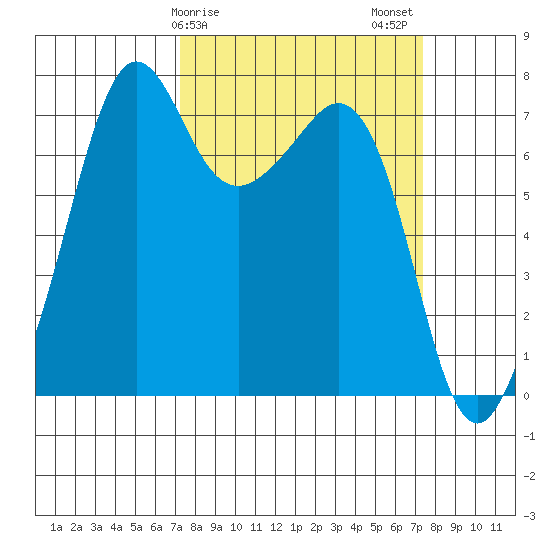 Strawberry Bay tide chart for Sunday, March 19, 2023