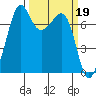 Strawberry Bay tide chart for Sunday, March 19, 2023