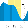 Strawberry Bay tide chart for Wednesday, March 1, 2023