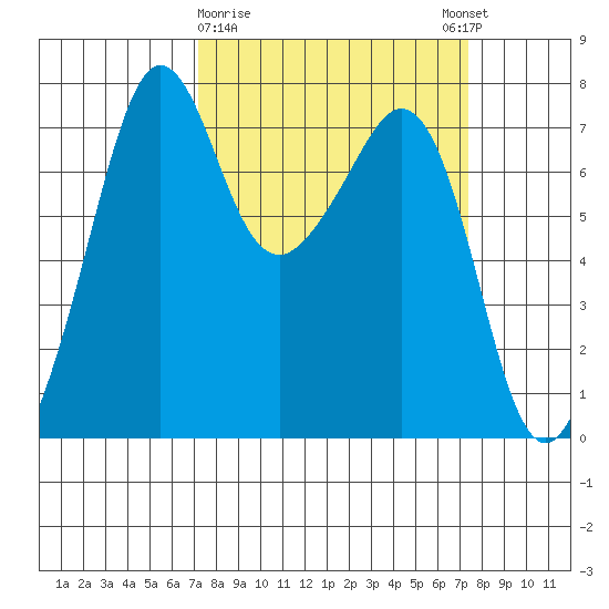 Strawberry Bay tide chart for Monday, March 20, 2023