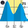 Strawberry Bay tide chart for Tuesday, March 21, 2023