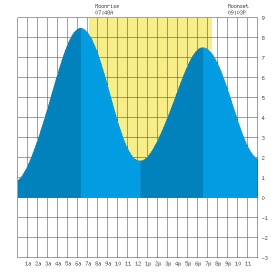Strawberry Bay tide chart for Wednesday, March 22, 2023
