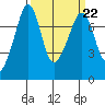 Strawberry Bay tide chart for Wednesday, March 22, 2023
