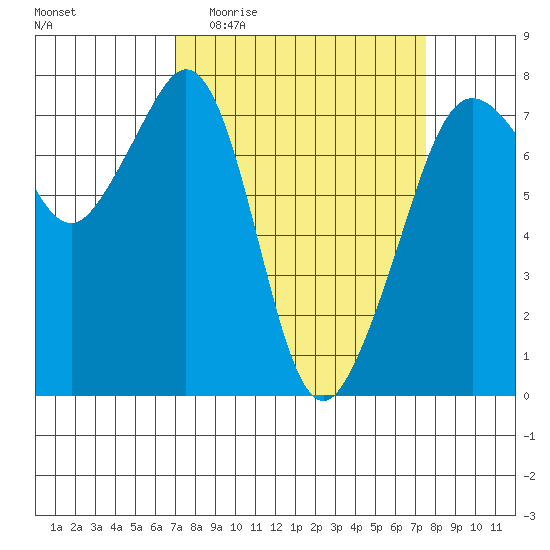 Strawberry Bay tide chart for Saturday, March 25, 2023