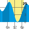 Strawberry Bay tide chart for Saturday, March 25, 2023