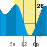 Strawberry Bay tide chart for Sunday, March 26, 2023