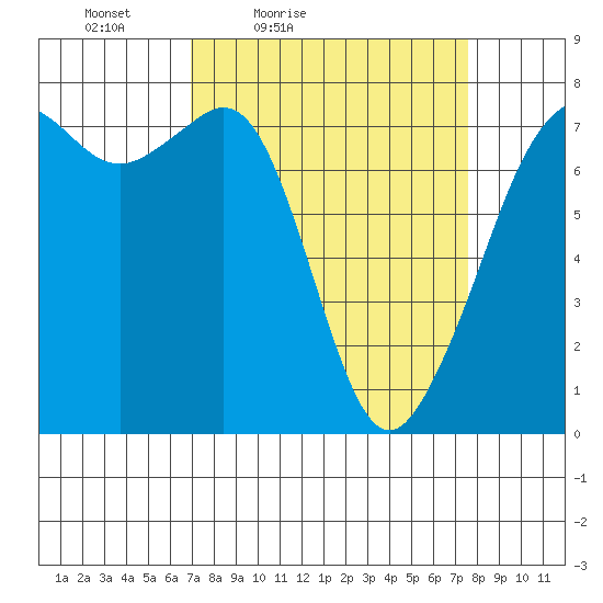 Strawberry Bay tide chart for Monday, March 27, 2023