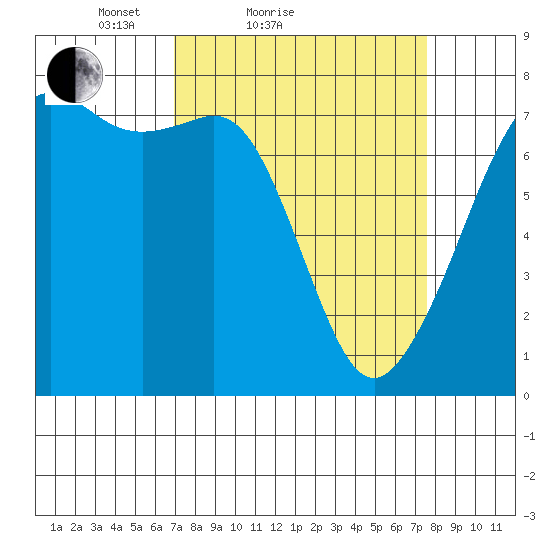 Strawberry Bay tide chart for Tuesday, March 28, 2023