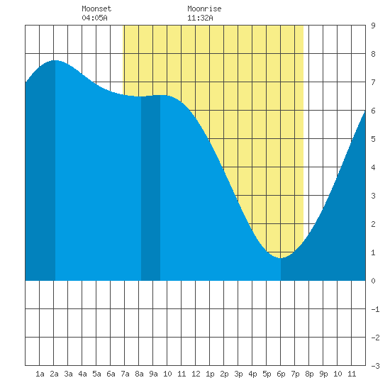 Strawberry Bay tide chart for Wednesday, March 29, 2023