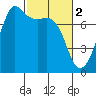 Strawberry Bay tide chart for Thursday, March 2, 2023