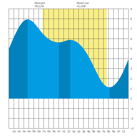 Strawberry Bay tide chart for Friday, March 31, 2023