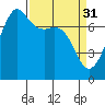 Strawberry Bay tide chart for Friday, March 31, 2023