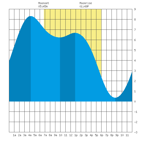 Strawberry Bay tide chart for Friday, March 3, 2023