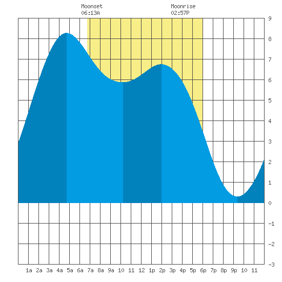 Strawberry Bay tide chart for Saturday, March 4, 2023