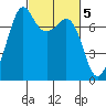 Strawberry Bay tide chart for Sunday, March 5, 2023
