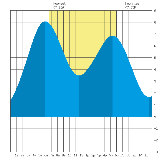 Strawberry Bay tide chart for Wednesday, March 8, 2023