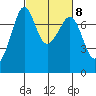 Strawberry Bay tide chart for Wednesday, March 8, 2023