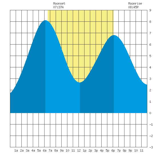 Strawberry Bay tide chart for Thursday, March 9, 2023